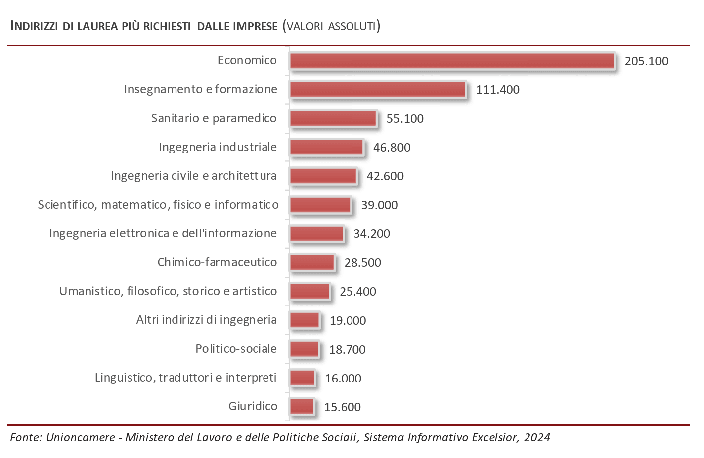 Indirizzi di laurea più richiesti dalle aziende